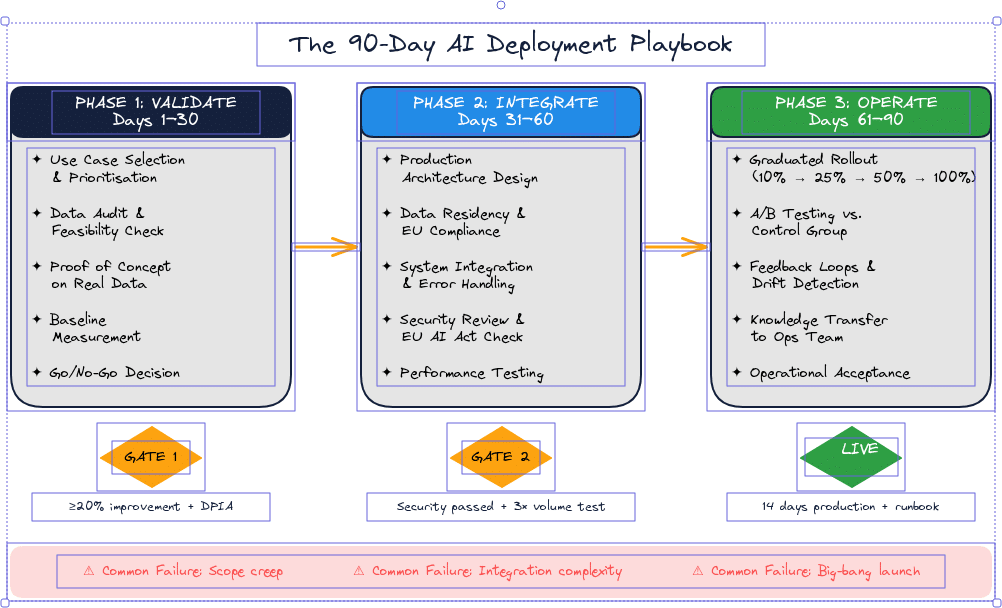 Diagram showing the three phases of a 90-day AI deployment: Validate, Integrate, and Operate with decision gates between each phase