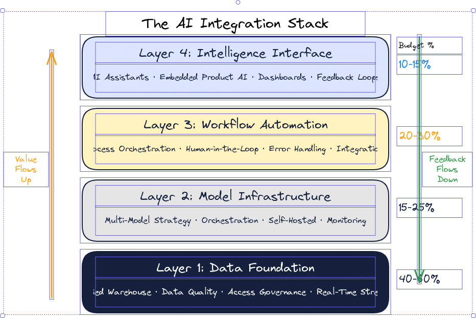 AI Integration Stack showing four layers: Data Foundation, Model Infrastructure, Workflow Automation, and Intelligence Interface with budget percentages