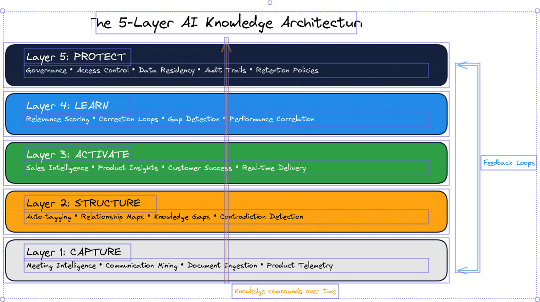 Diagram showing the five layers of AI knowledge architecture: Capture, Structure, Activate, Learn, and Protect