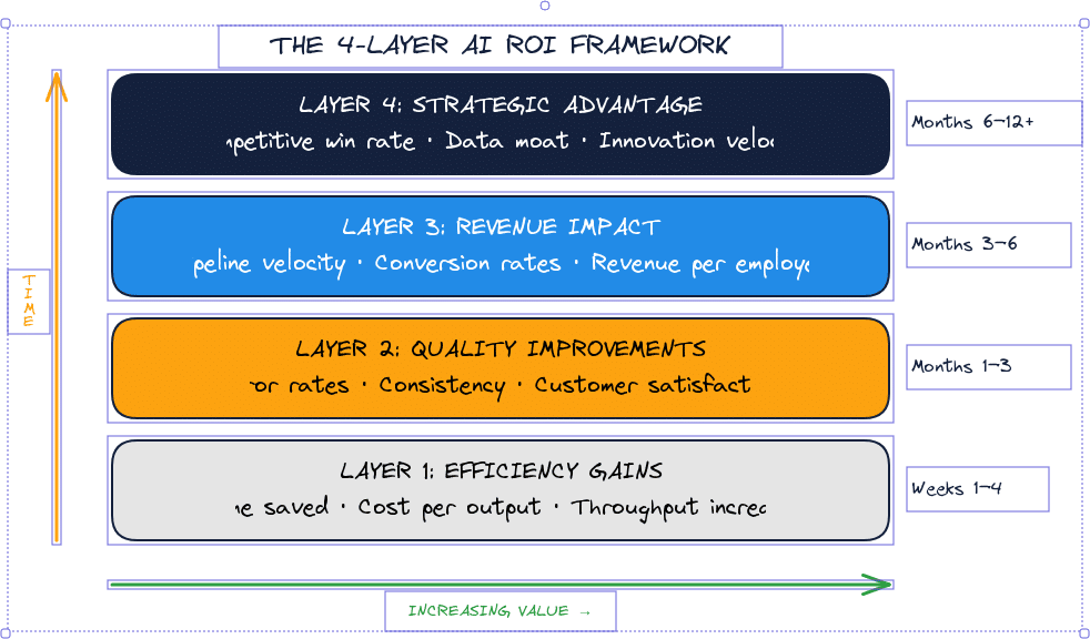 Diagram showing the 4-Layer AI ROI Framework: Efficiency Gains, Quality Improvements, Revenue Impact, and Strategic Advantage