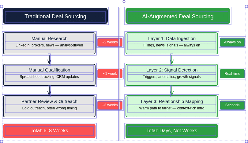 Traditional vs. AI-Augmented Deal Sourcing Pipeline