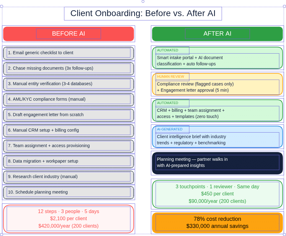 Before and after comparison of accounting client onboarding process showing 12 manual steps reduced to 3 AI-automated touchpoints