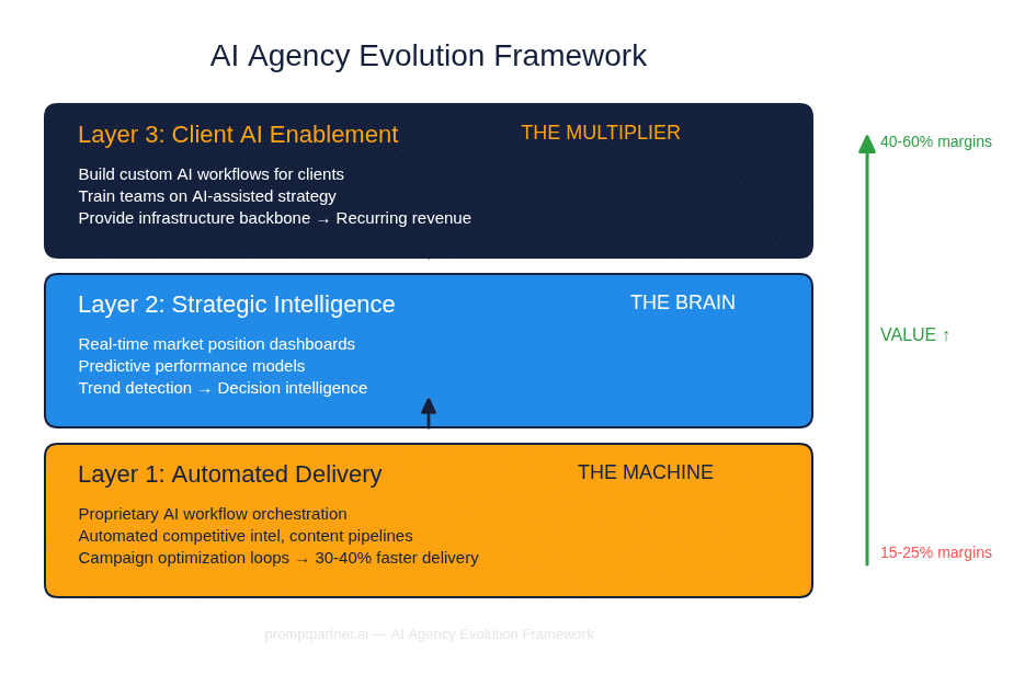 AI Agency Evolution Framework - Three layers: Automated Delivery, Strategic Intelligence, Client AI Enablement
