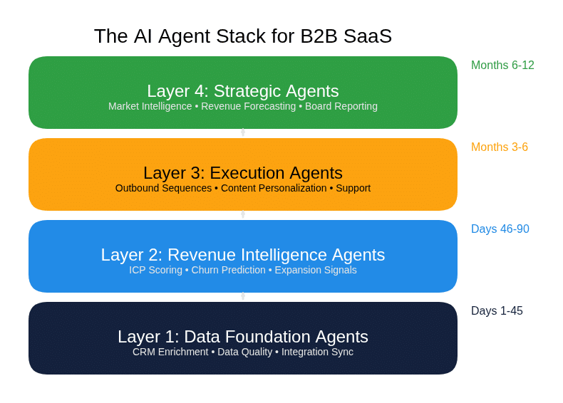 The AI Agent Stack Framework - Four layers from Data Foundation to Strategic Agents