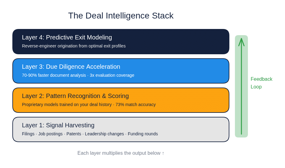 The Deal Intelligence Stack — four layers that compound from signal harvesting to predictive exit modeling