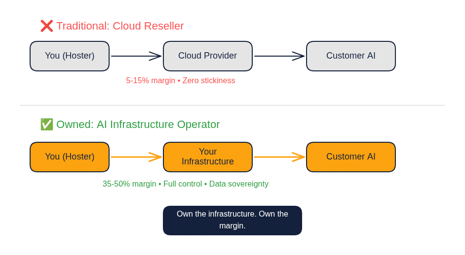 Value chain comparison: Traditional cloud reseller model vs. owned AI infrastructure model showing margin and control differences