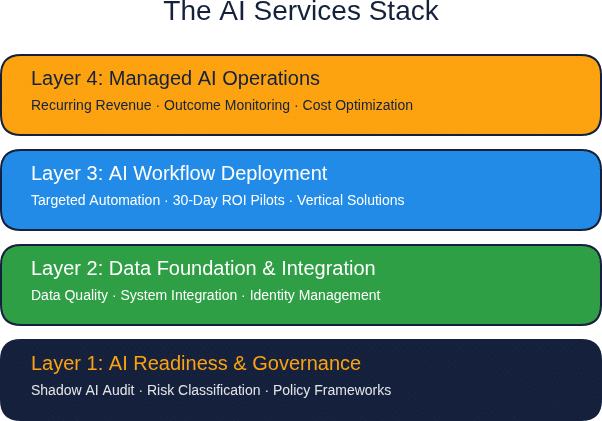 The AI Services Stack: four layers from AI Readiness and Governance through Managed AI Operations