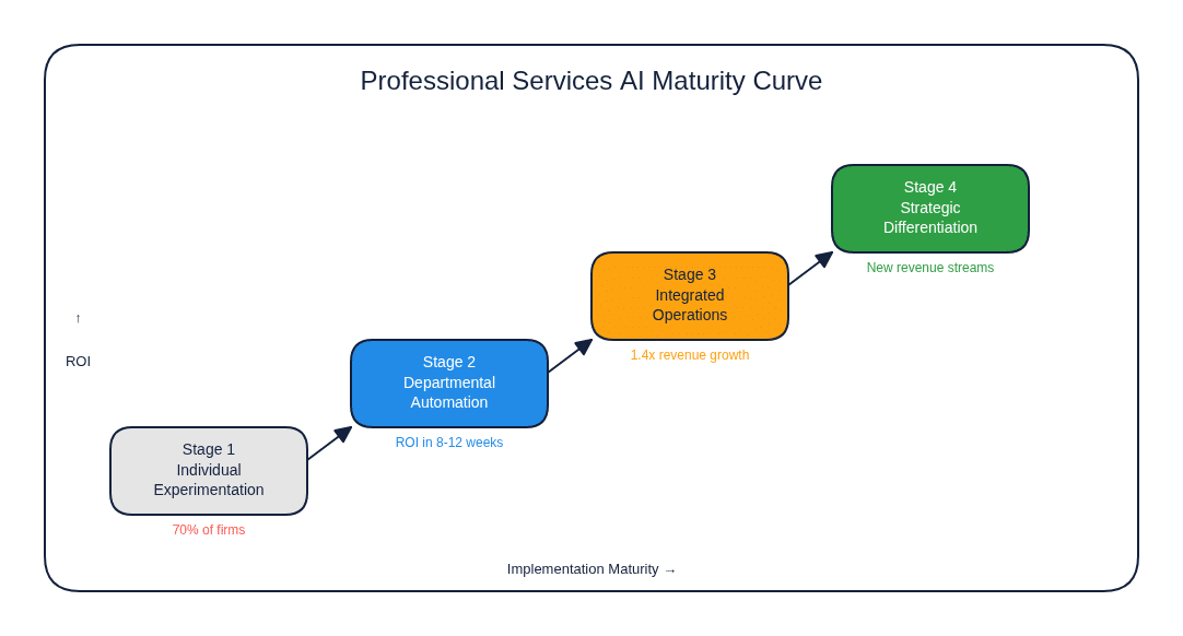 Professional Services AI Maturity Curve - Four stages from Individual Experimentation to Strategic Differentiation