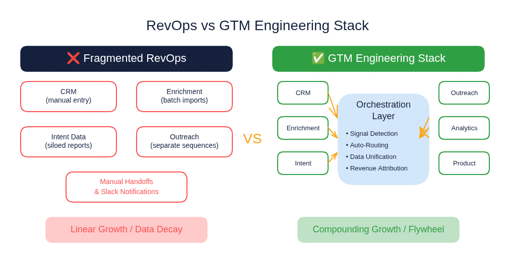RevOps vs GTM Engineering Stack - Fragmented tools versus unified orchestration layer