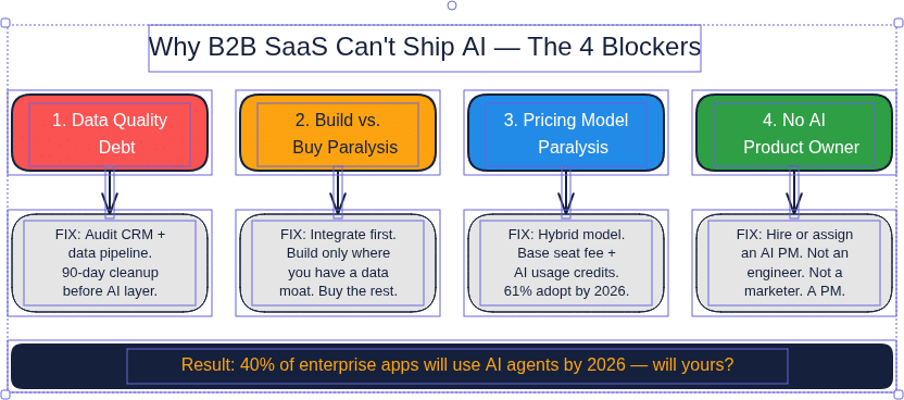 Diagram showing four blockers preventing B2B SaaS from shipping AI features: Data Quality Debt, Build vs Buy Paralysis, Pricing Model Paralysis, No AI Product Owner