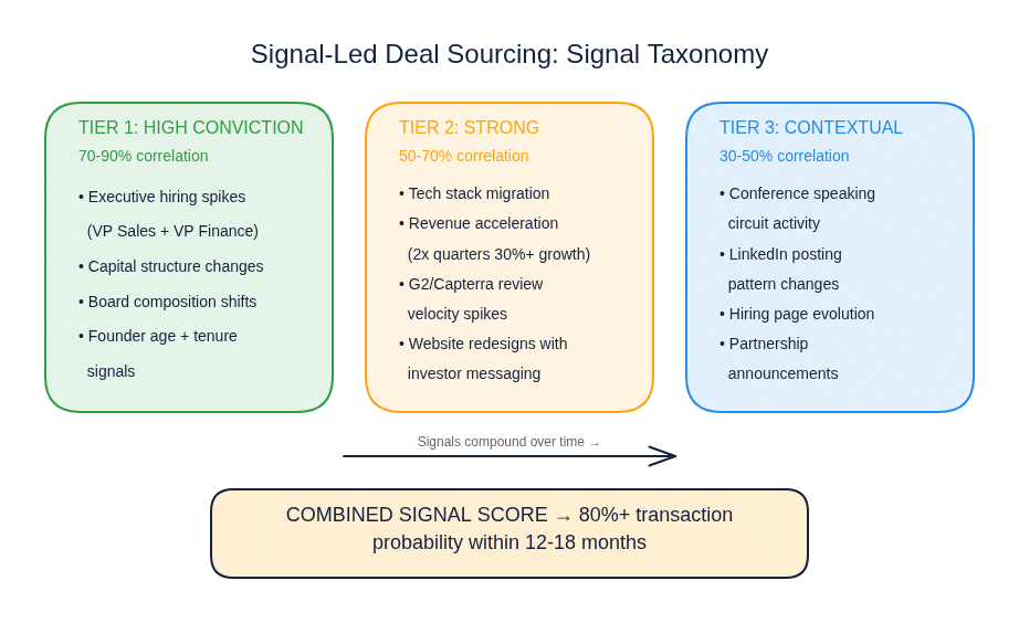 Signal-Led Deal Sourcing: Three-tier signal taxonomy showing high conviction, strong, and contextual indicators for predicting M&A transaction readiness