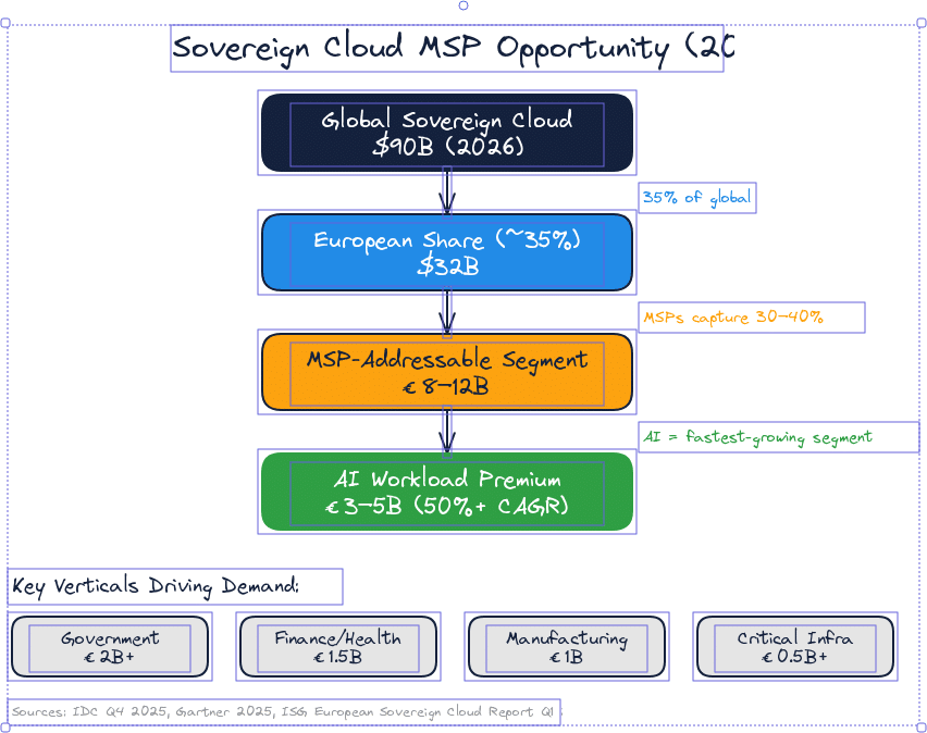 Sovereign Cloud MSP Opportunity — Market sizing from global sovereign cloud spend to the MSP-addressable AI workload premium in Europe.
