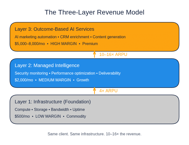 The Three-Layer Revenue Model: Infrastructure, Managed Intelligence, and Outcome-Based AI Services showing 10-16x ARPU growth