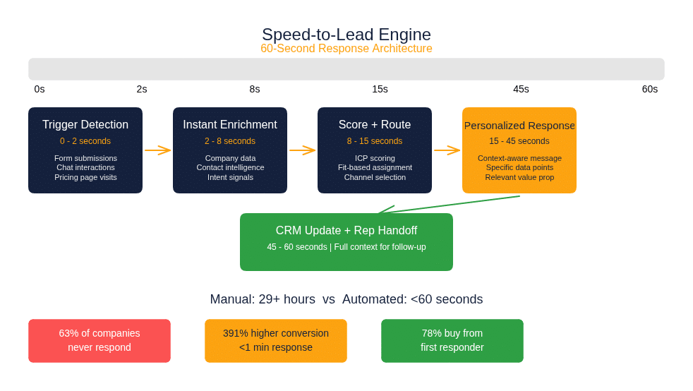 Speed-to-Lead Engine Architecture Diagram showing the 5-layer process from trigger detection to CRM handoff in under 60 seconds