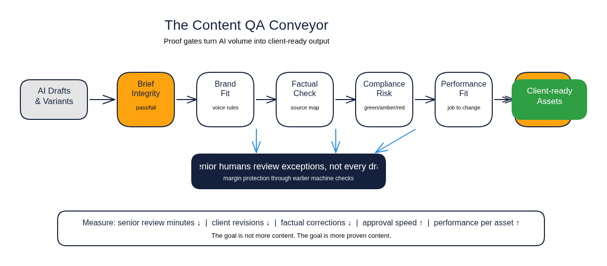 Content QA Conveyor