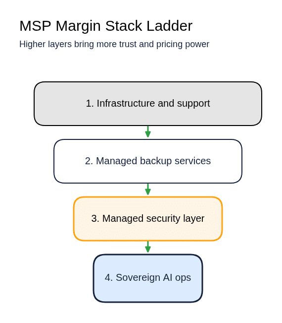 The MSP Margin Stack, from commodity infrastructure to sovereign AI operations.