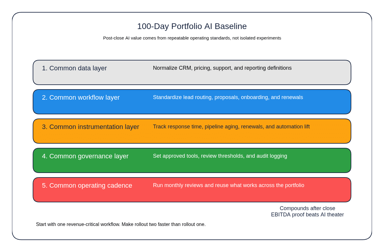 100-Day Portfolio AI Baseline diagram