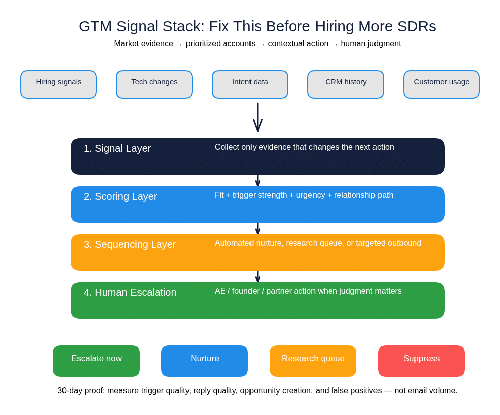 GTM Signal Stack diagram