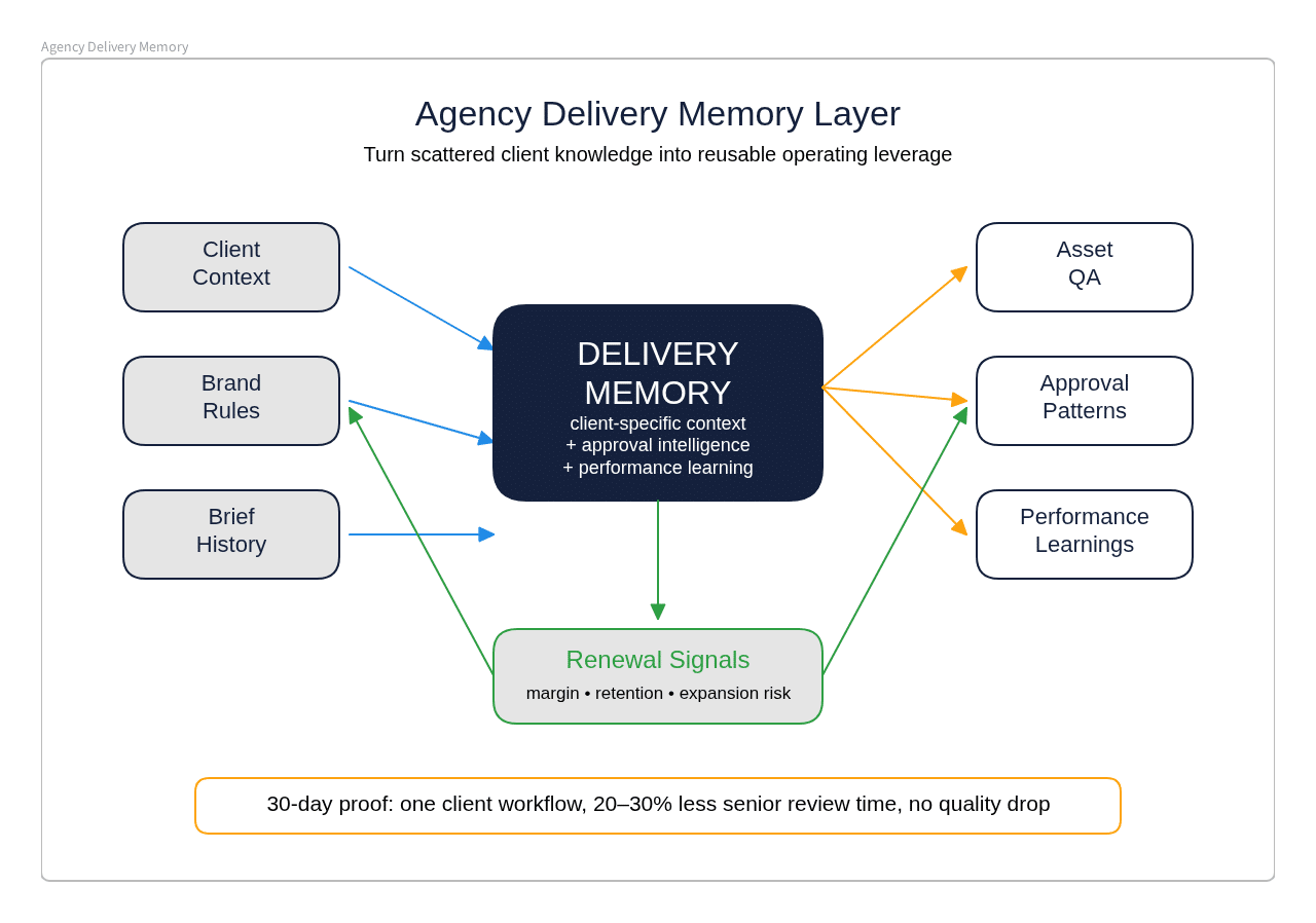 Agency Delivery Memory Layer