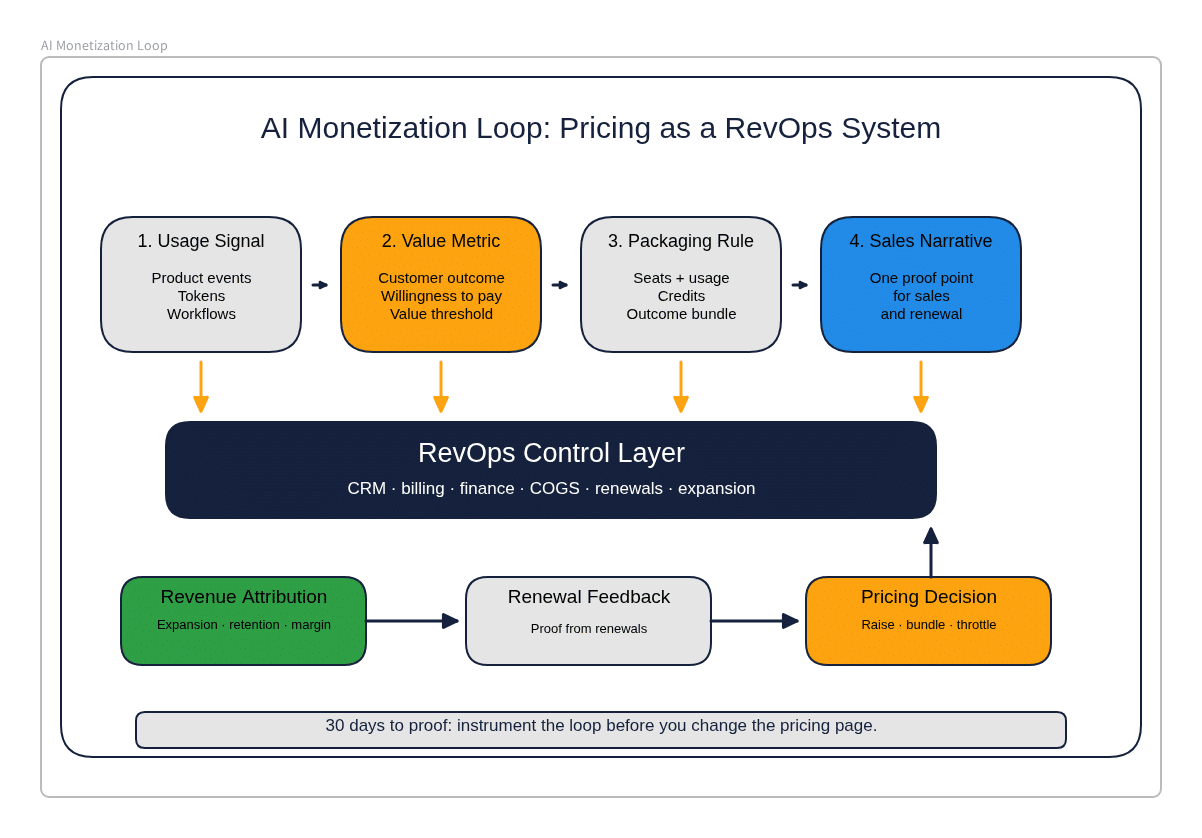 AI Monetization Loop