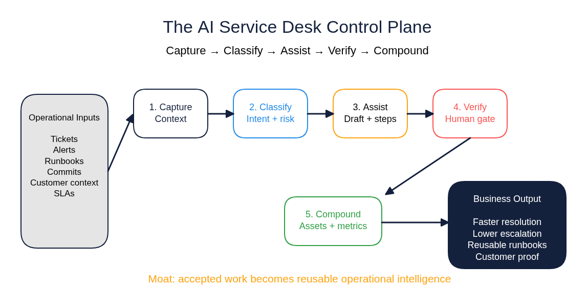 AI service desk control plane framework