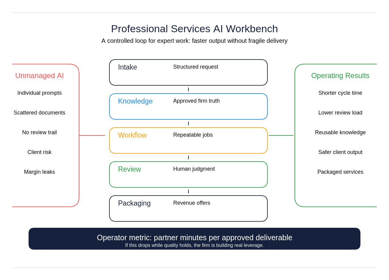 Professional Services AI Workbench framework diagram