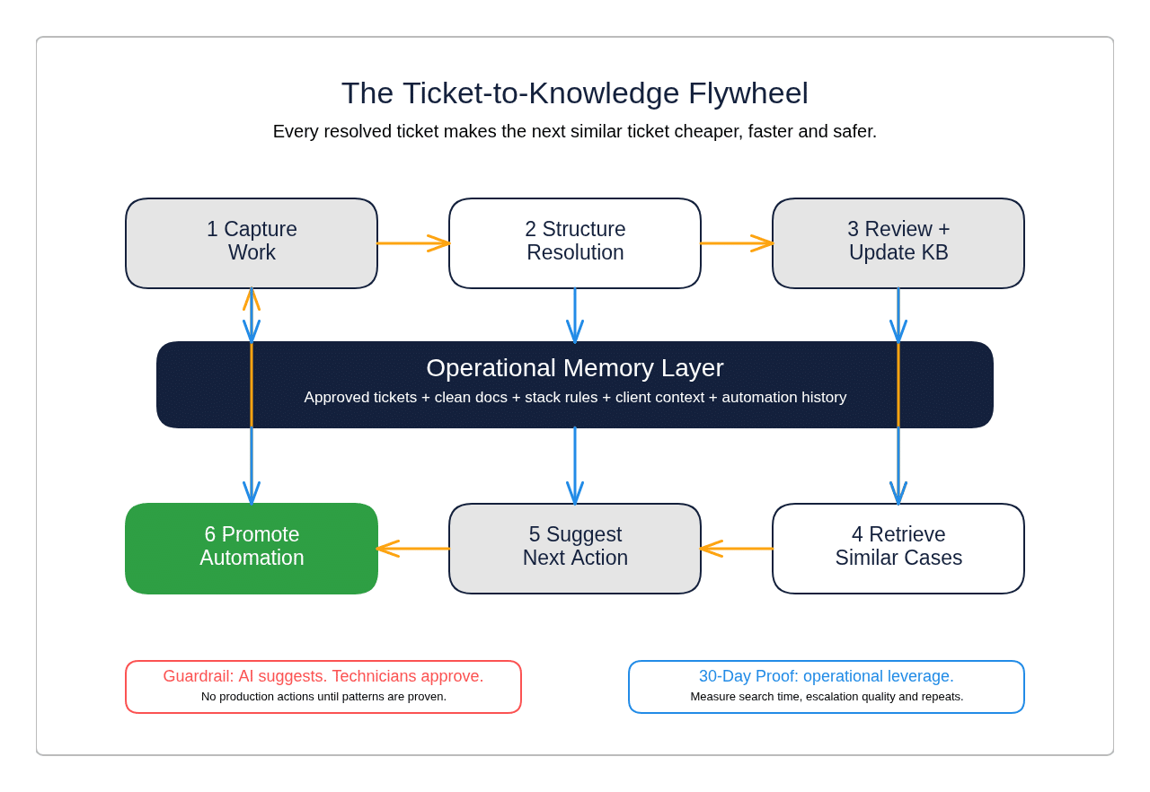 Ticket-to-knowledge flywheel for MSP AI service desks