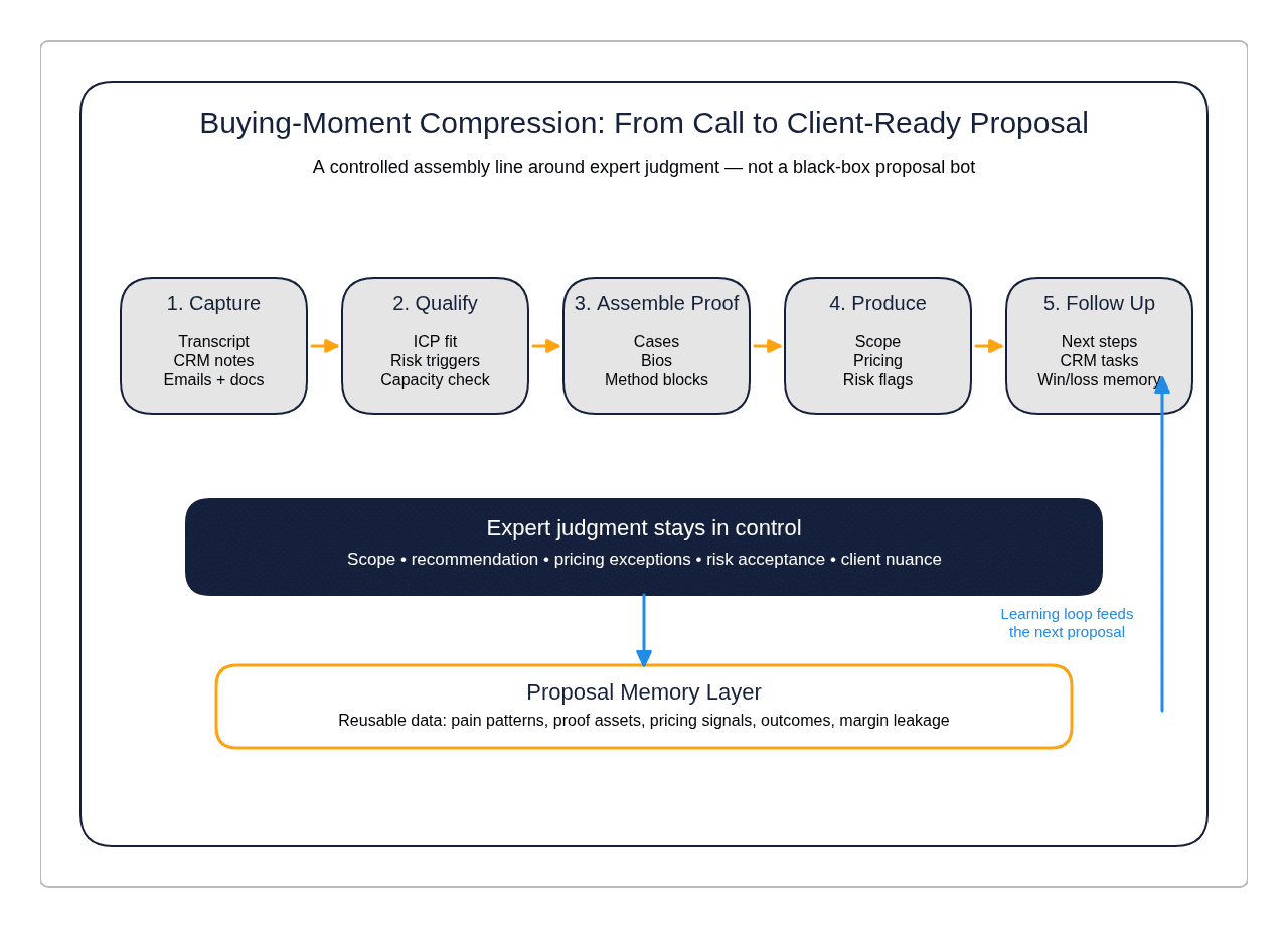 Buying-Moment Compression: proposal assembly line