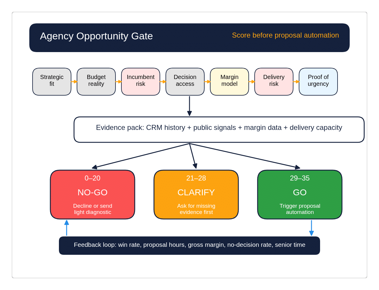 Agency opportunity gate diagram