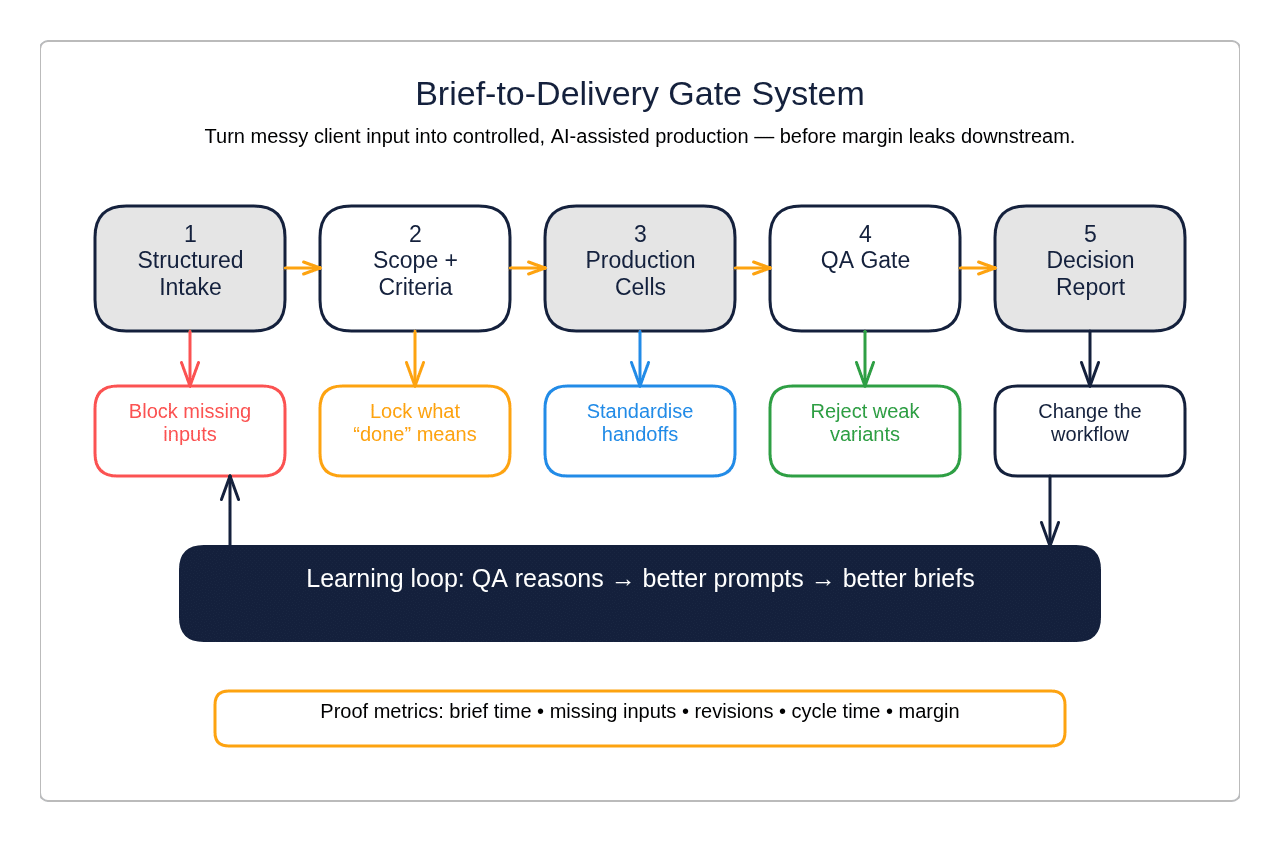 Brief-to-Delivery Gate System for AI-assisted agency operations