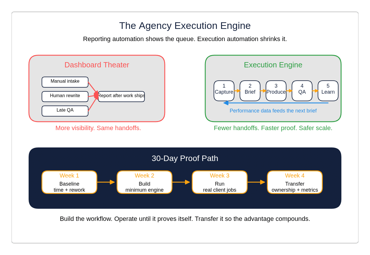 Agency Execution Engine diagram showing dashboard theater versus execution automation and a 30-day proof path
