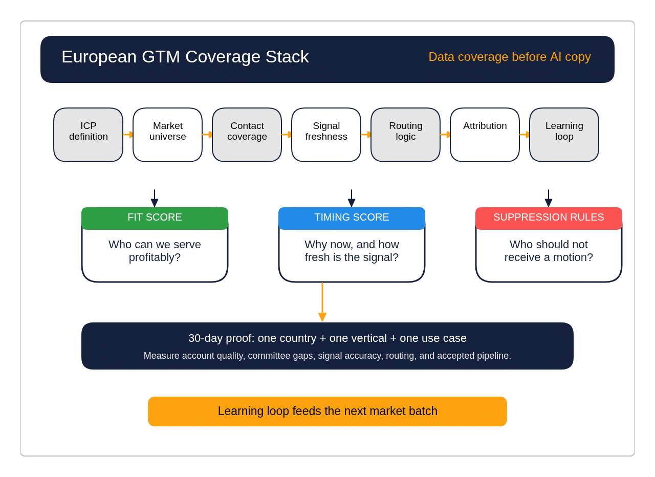 European GTM Coverage Stack