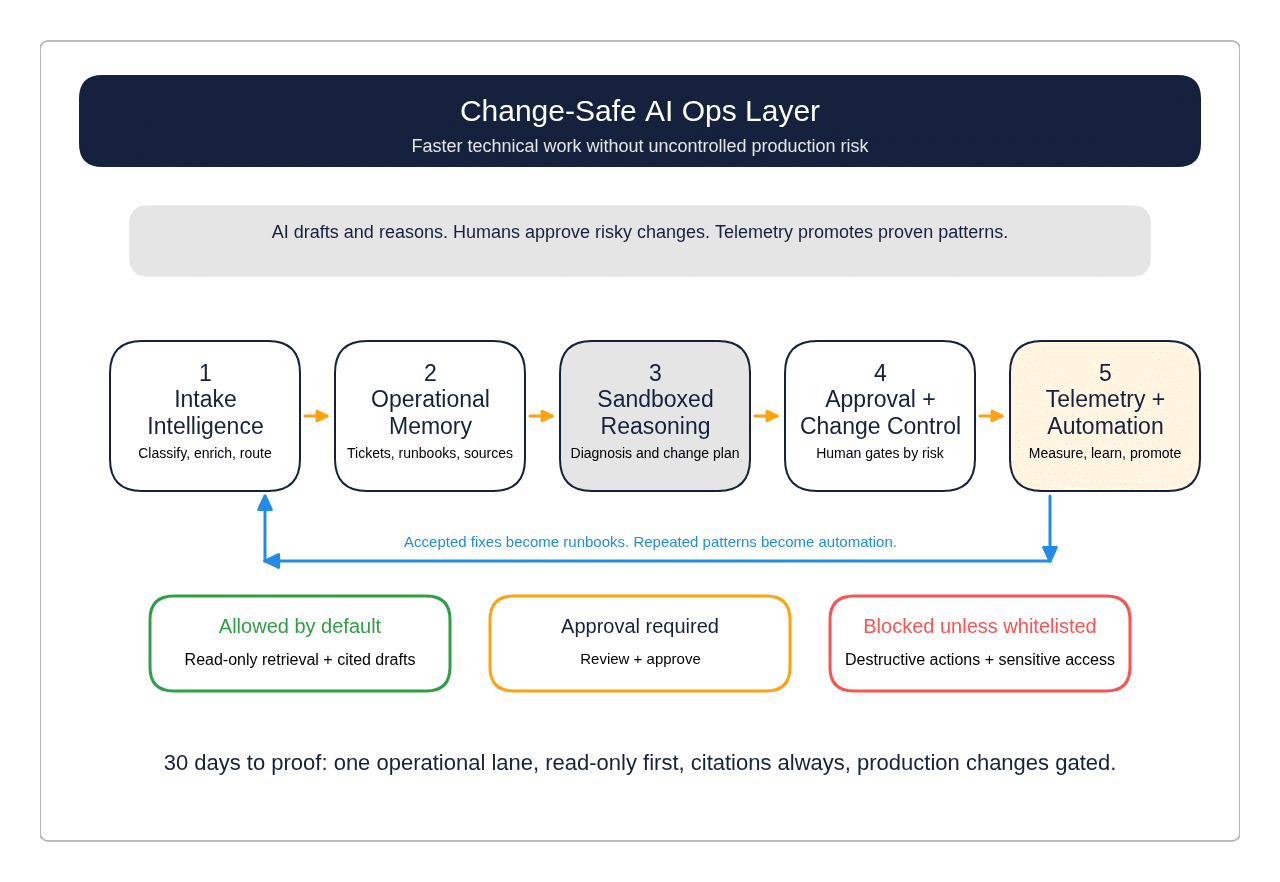 Change-Safe AI Ops layer for hosting and IT services