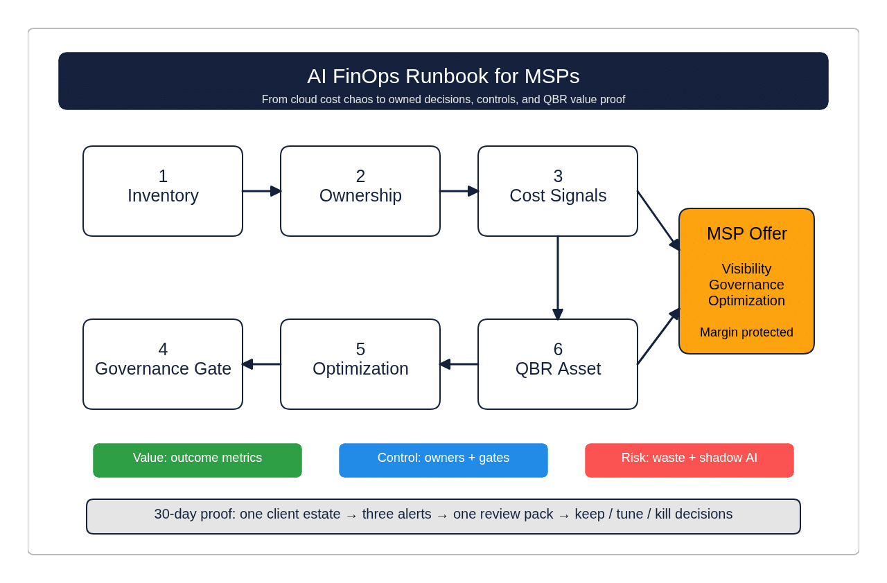 AI FinOps Runbook for MSPs