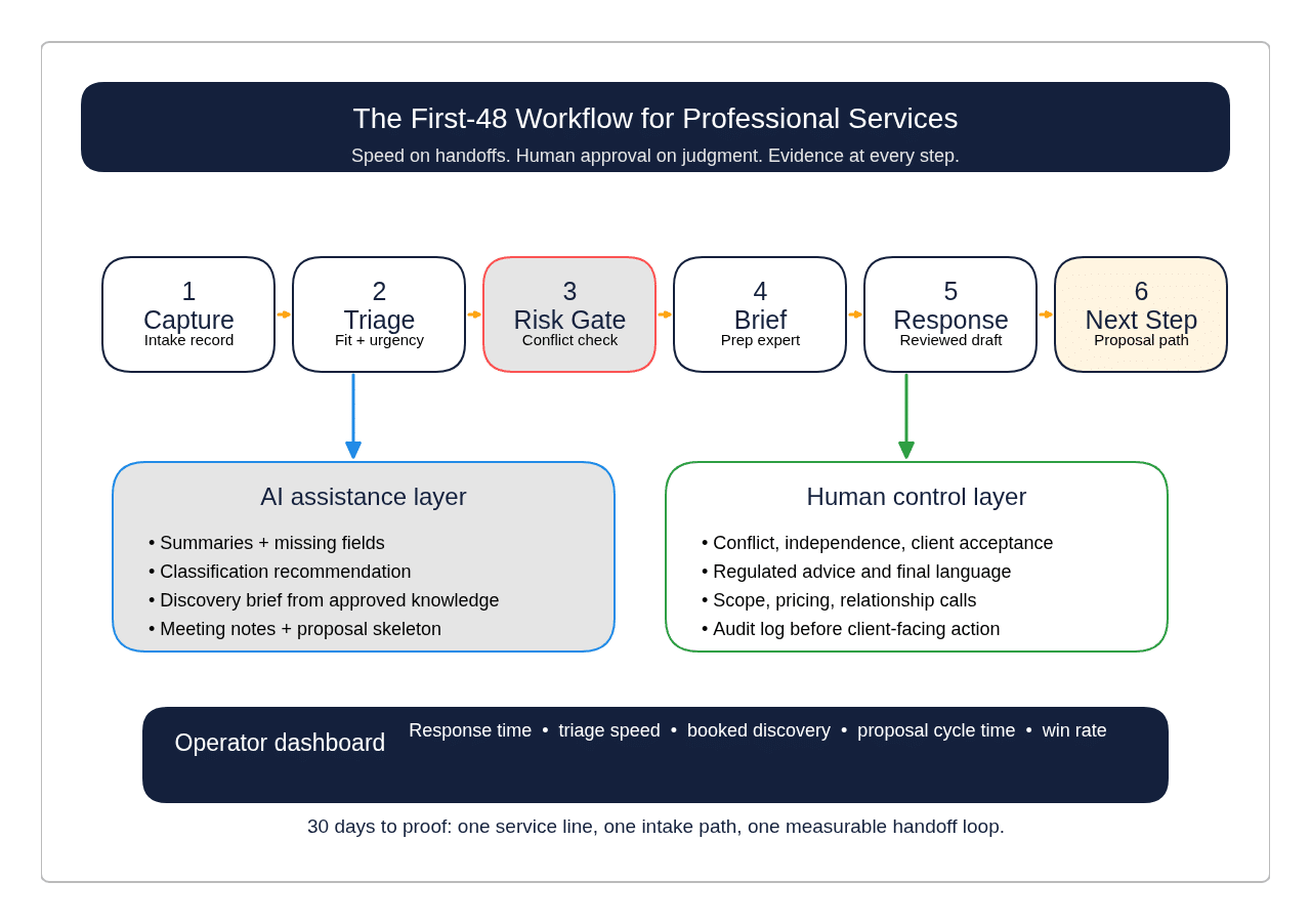 The First-48 Workflow for Professional Services