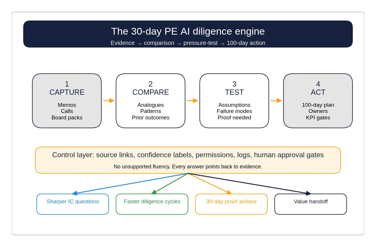 The 30-day PE AI diligence engine