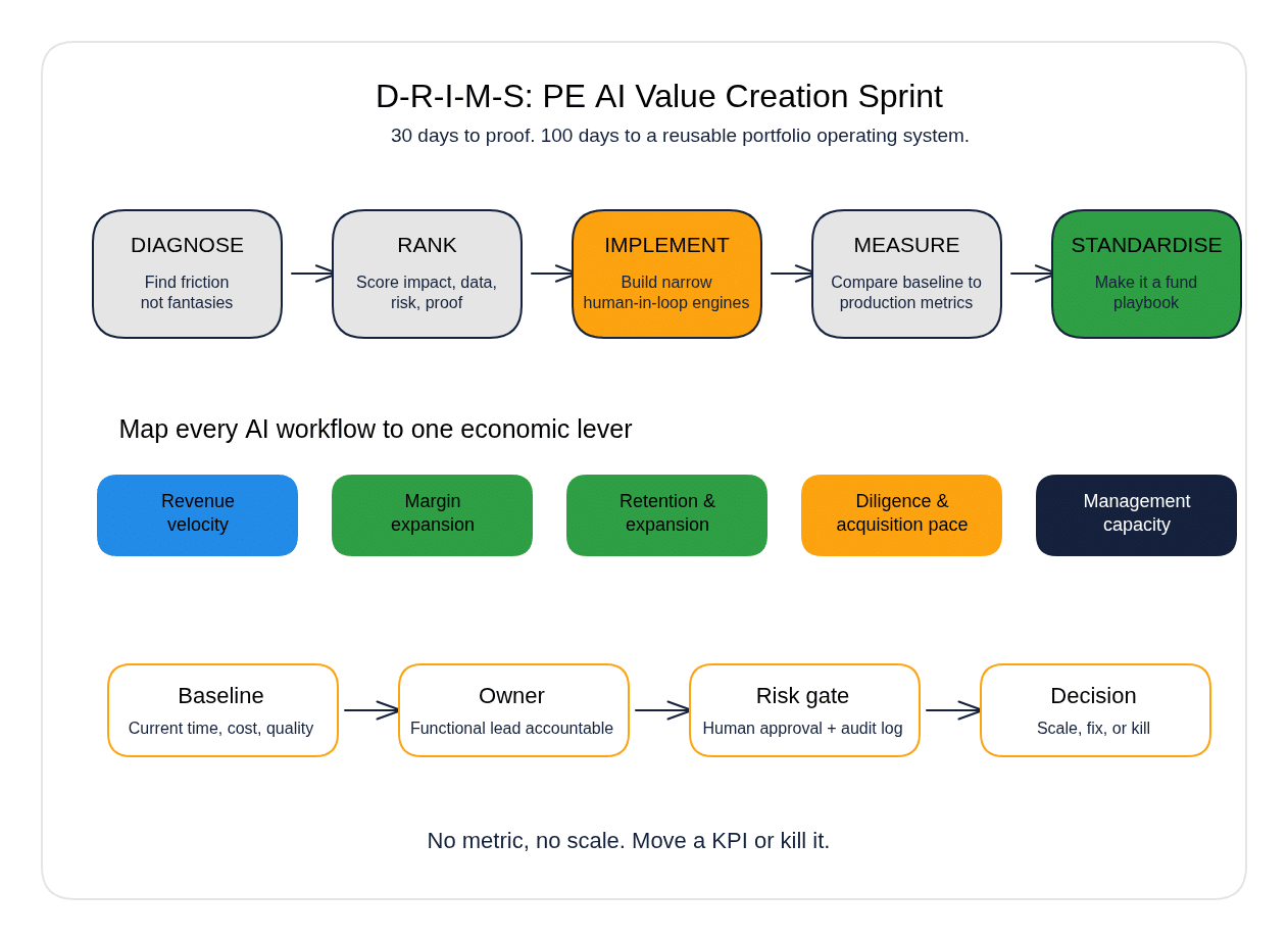 D-R-I-M-S PE AI value creation sprint diagram