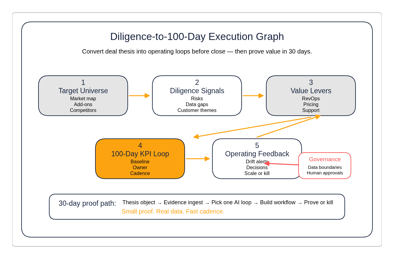 Diligence-to-100-Day Execution Graph