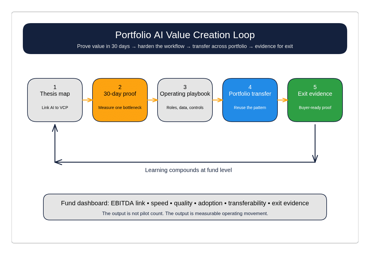 Portfolio AI Value Creation Loop