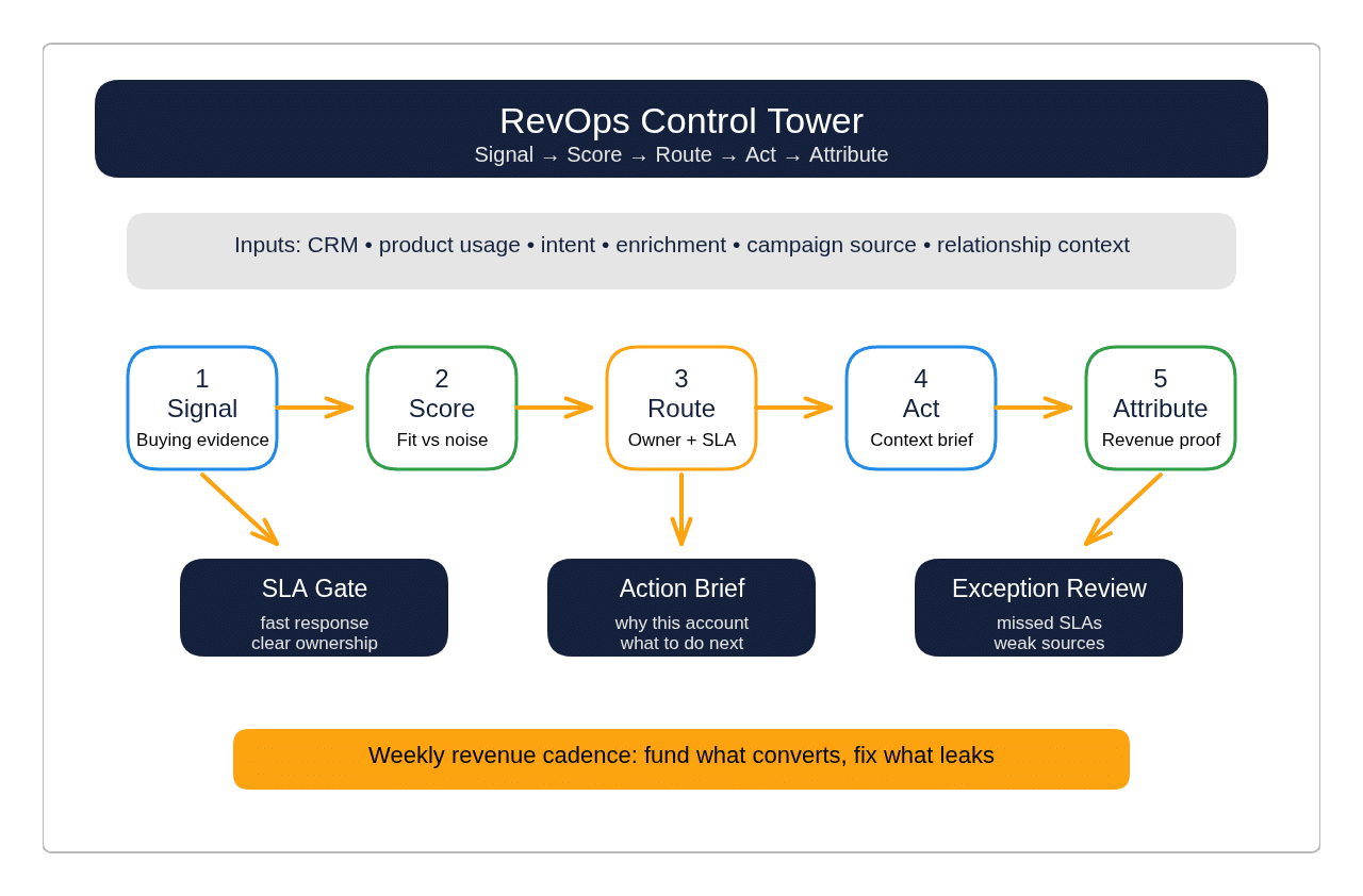 RevOps Control Tower framework