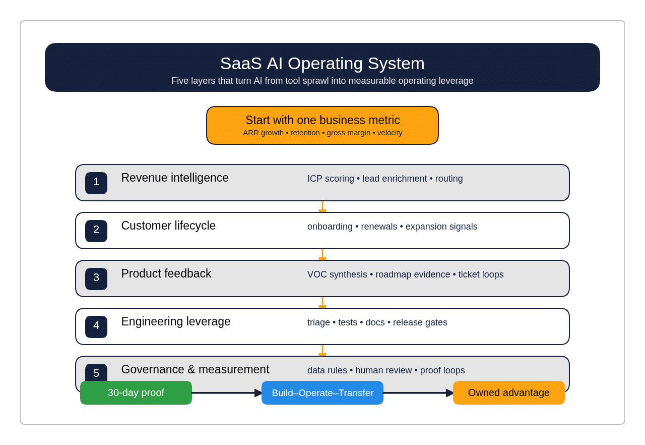SaaS AI Operating System framework