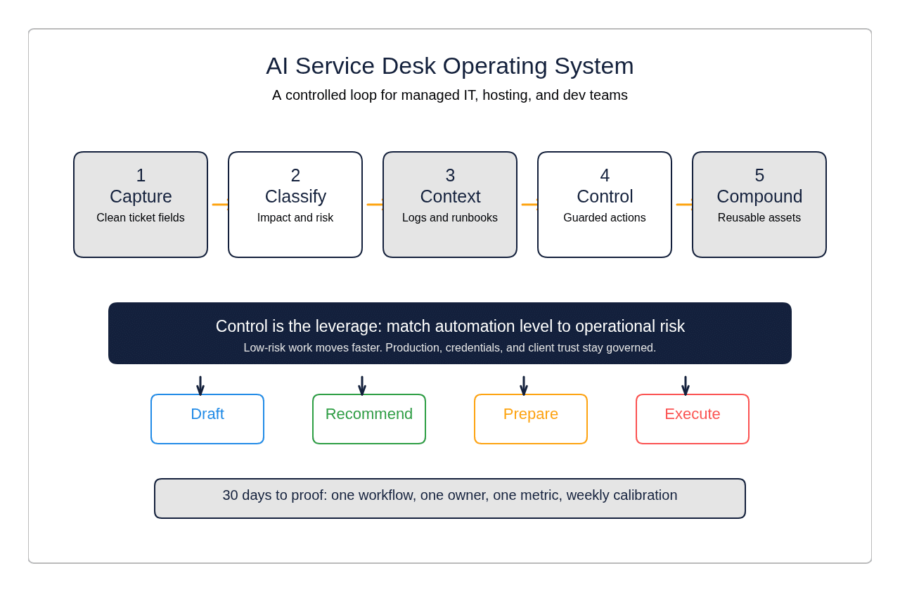 AI service desk operating system framework
