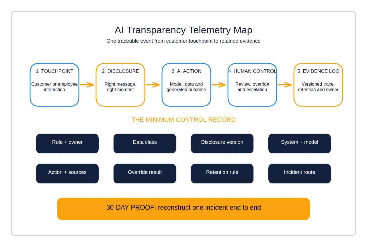 AI Transparency Telemetry Map showing the flow from customer touchpoint through disclosure, model action, human control and evidence log