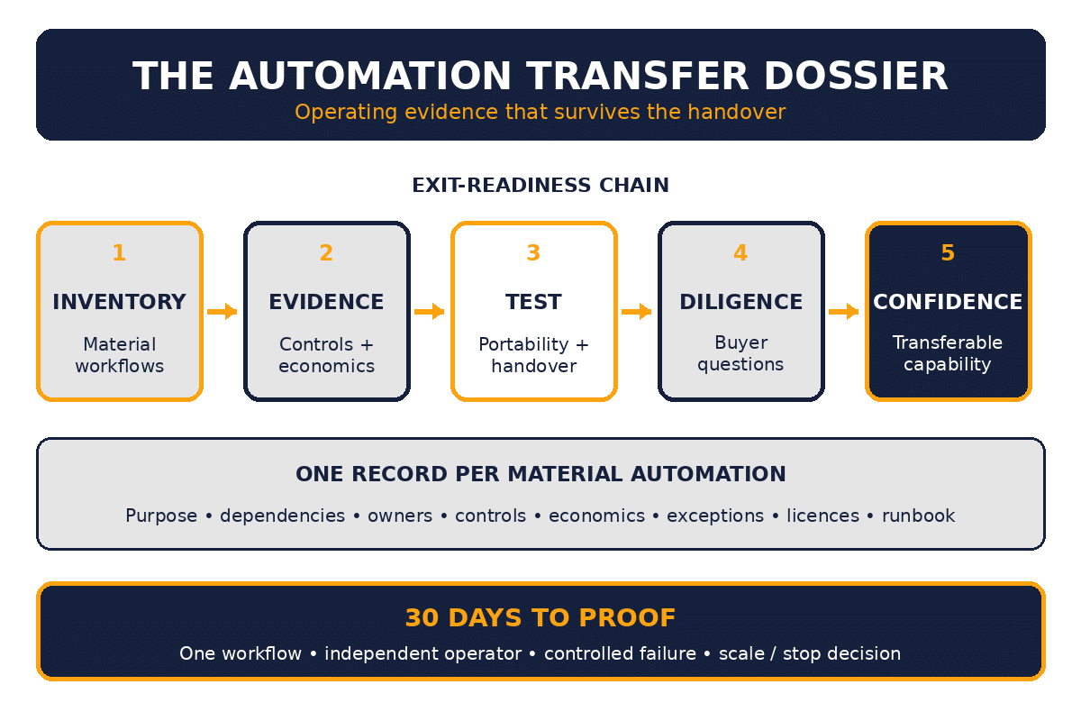 The Automation Transfer Dossier exit-readiness chain from workflow inventory and operating evidence to portability testing, buyer diligence, and transfer confidence