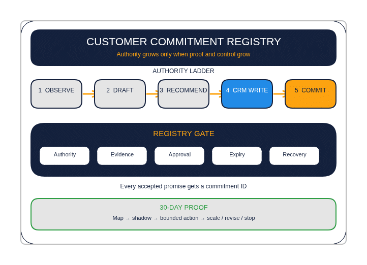 Customer Commitment Registry authority ladder