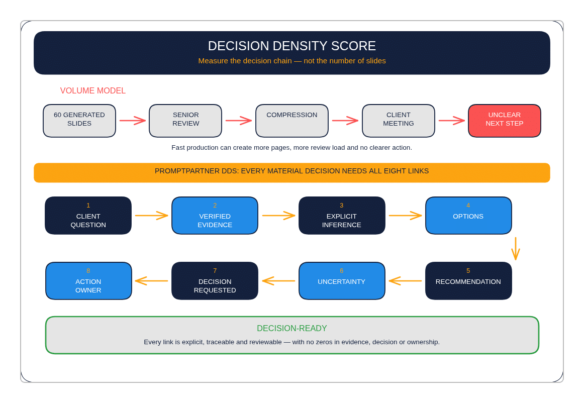 Decision Density Score workflow from client question and evidence to decision and action owner
