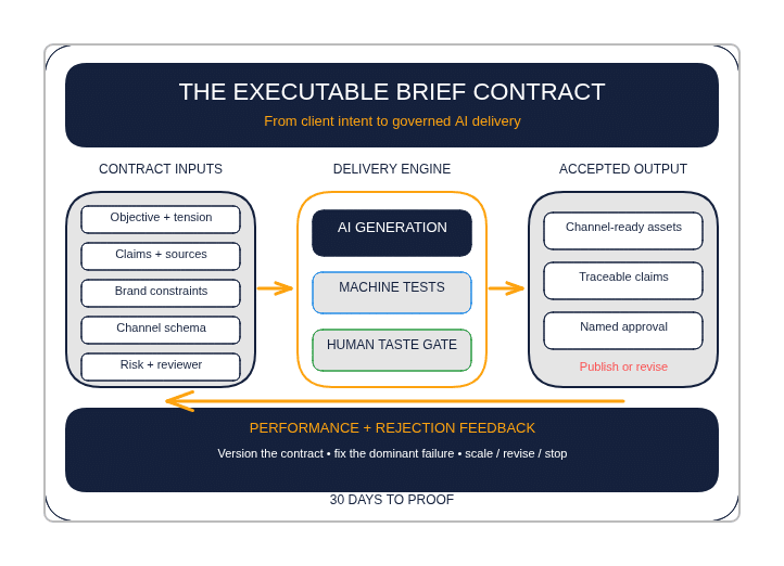 The Executable Brief Contract turns client context into governed AI delivery through generation, acceptance tests and performance feedback.