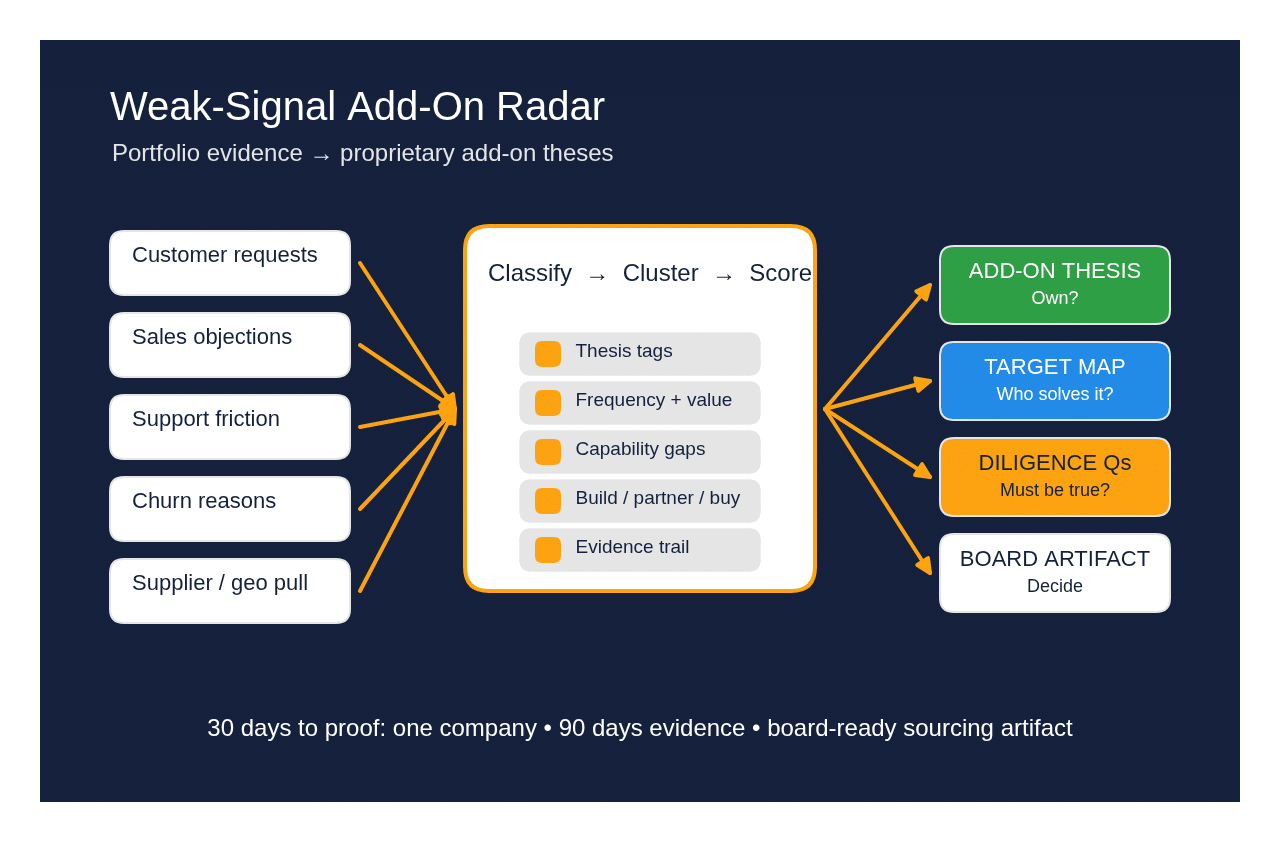 Weak-signal add-on radar for private equity deal sourcing