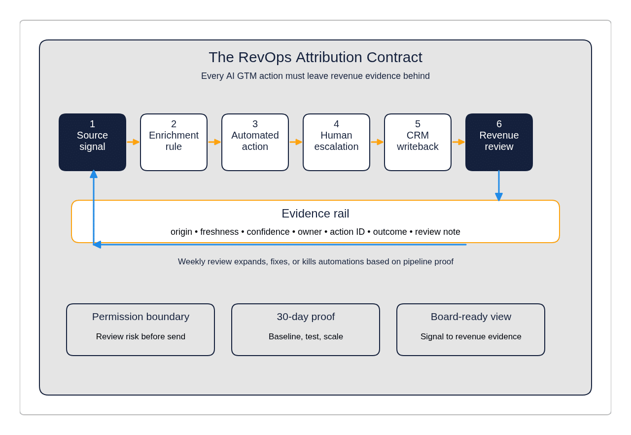 RevOps Attribution Contract framework diagram for AI SDR workflows