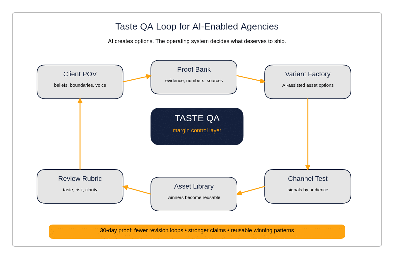 Taste QA Loop for AI-enabled agencies